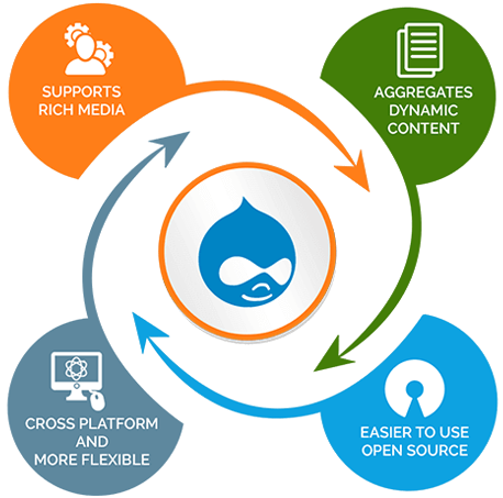 Drupal Web Development in Delhi