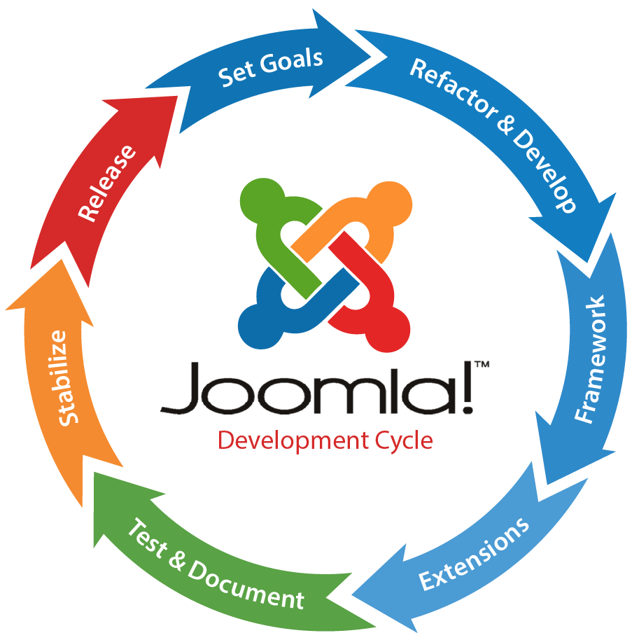 Joomla Web Development in Delhi