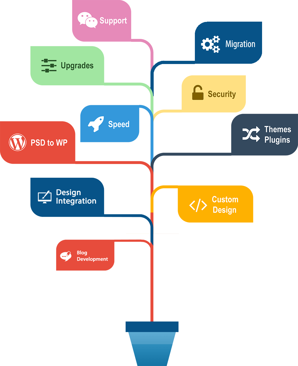 Wordpress Web Development in Delhi